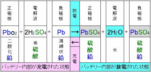 バッテリーの化学反応