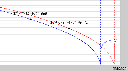 オプティマイエロートップ新・再生品バッテリー試験結果アップ